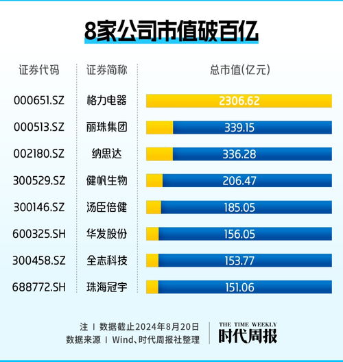 珠海a股資本地圖 40家上市公司,市值近五千億,創(chuàng)造超17萬(wàn)個(gè)工作崗位