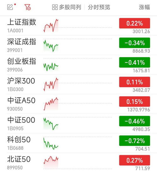 滬指盤中重回3000點(diǎn) 專家稱市場信心有所恢復(fù)