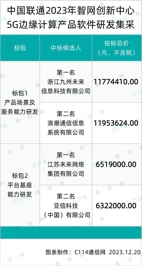 中國(guó)聯(lián)通智網(wǎng)創(chuàng)新中心5g邊緣計(jì)算產(chǎn)品軟件研發(fā)項(xiàng)目集采 九州未來(lái) 浪潮 未來(lái) 亞信入圍