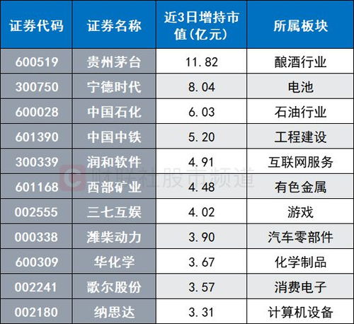 北向爆買再度開啟 半導體 釀酒獲資金熱捧